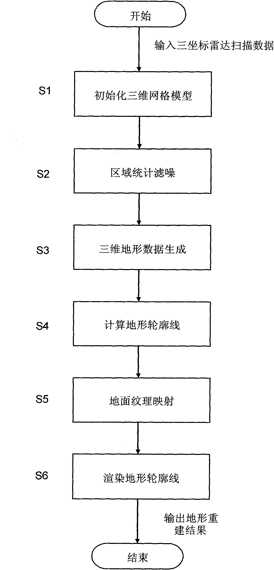 Method for reconstructing radar scanning data to generate three-dimensional visual terrain