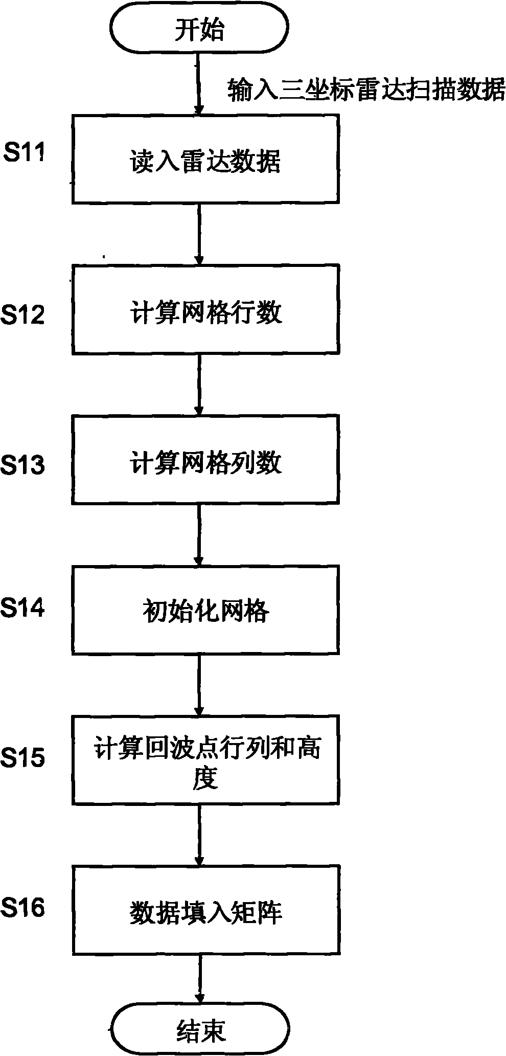 Method for reconstructing radar scanning data to generate three-dimensional visual terrain