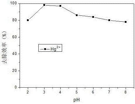 Preparation method and application of modified Fe3O4@MOF composite material