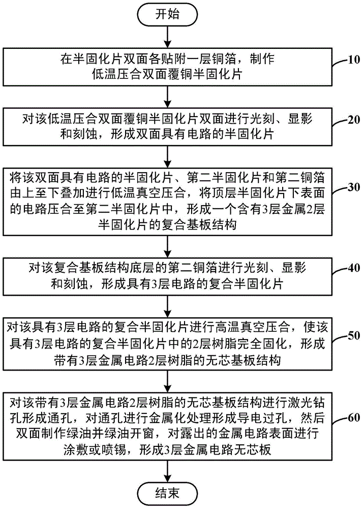 A method for making ultra-thin odd-numbered-layer coreless board with low stress and low warpage