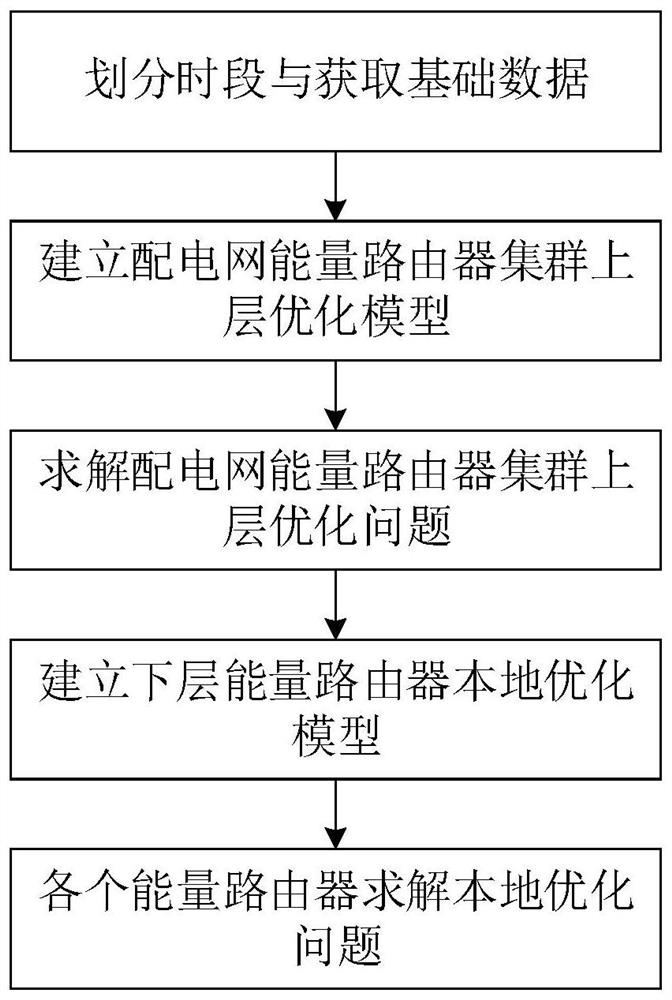 Hierarchical optimal scheduling method and device applicable to park energy router clusters