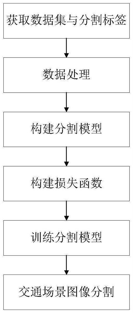 Traffic scene semantic segmentation method based on boundary-guided context aggregation