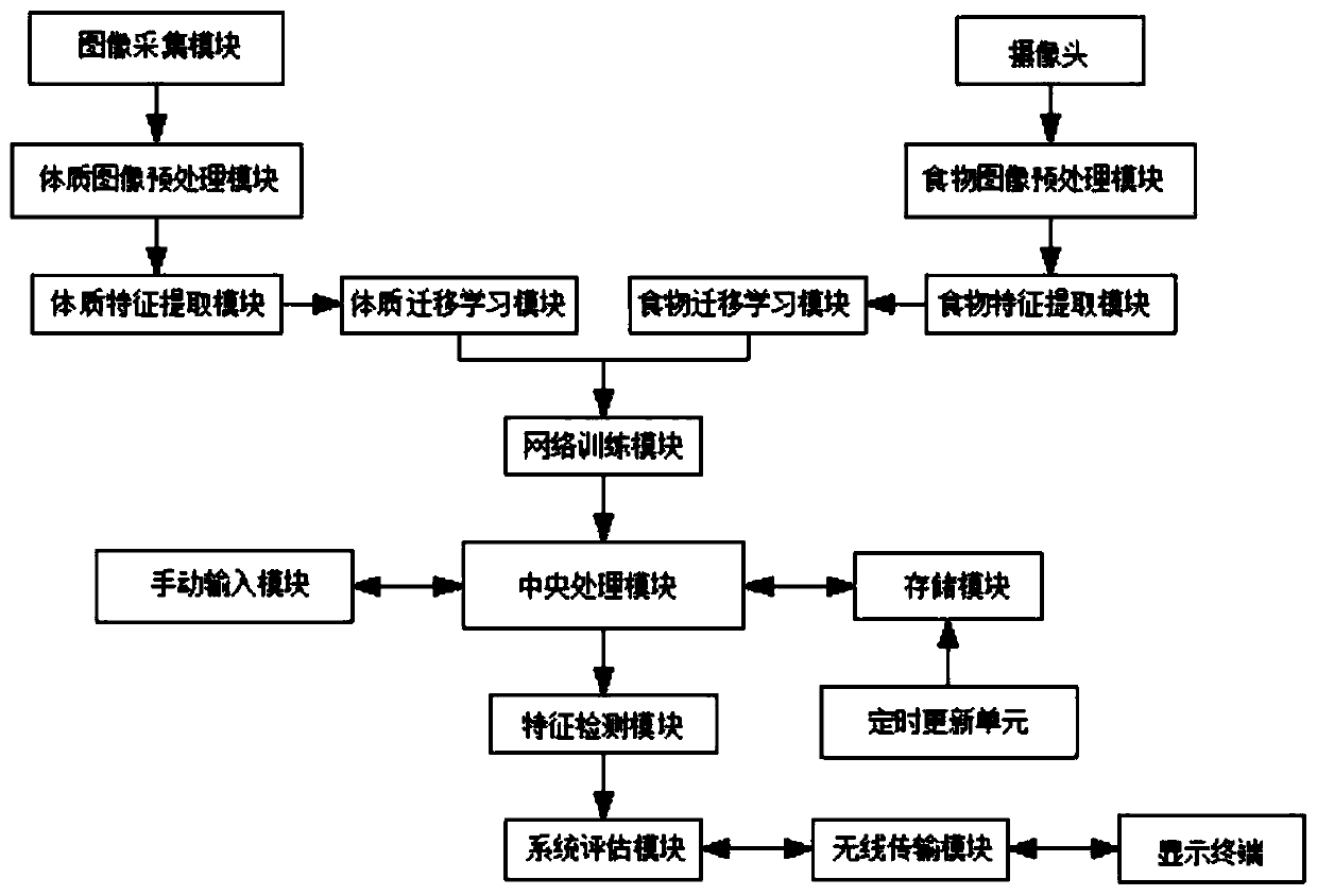 Diet intelligent recommending and matching system based on physique and big data, and method thereof