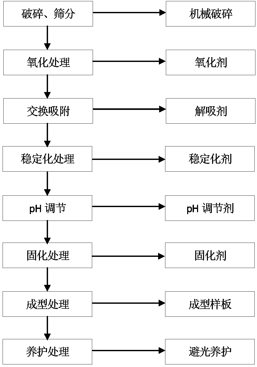 Safe disposal method for high-concentration arsenic residue