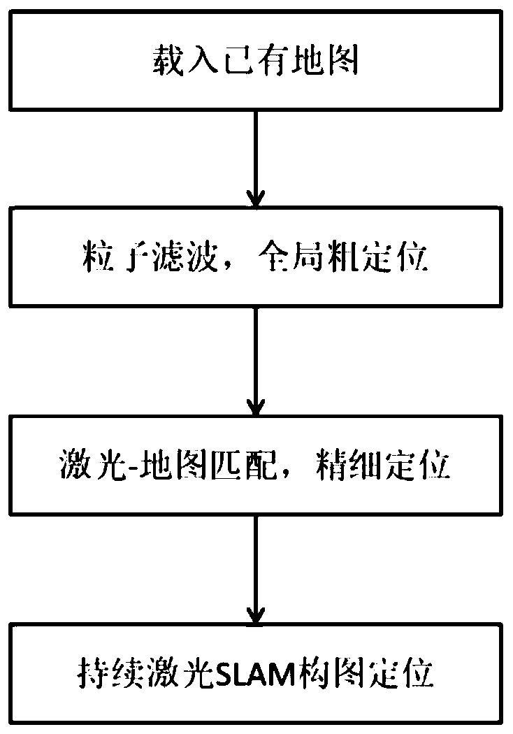 Known occupancy grid map-based continuous laser SLAM composition positioning method