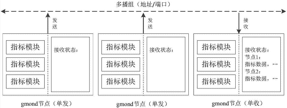 Resource monitoring method under a cloud platform