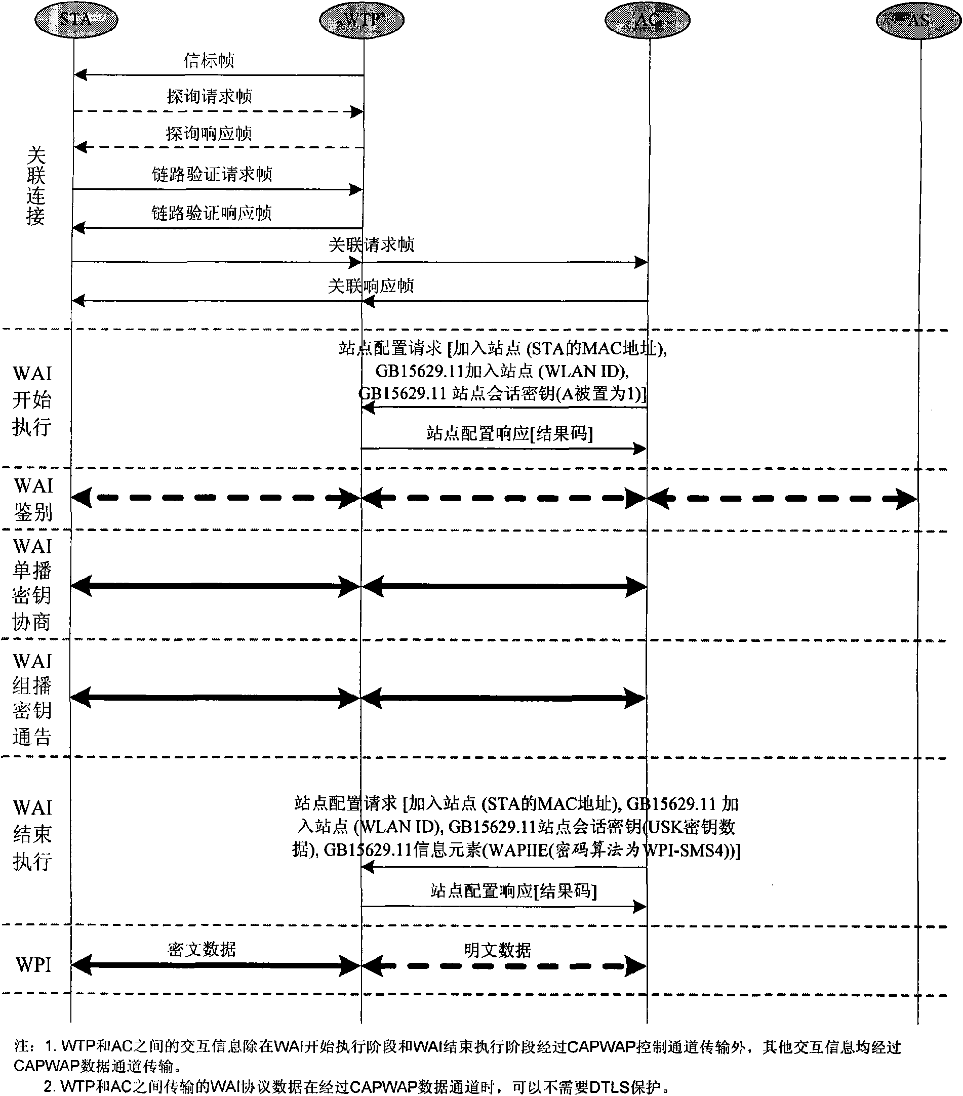 Method for realizing convergence of WAPI and CAPWAP in local MAC mode