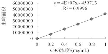 A preparation method of modified cyclodextrin/carboxymethyl chitosan nanoparticles stably embedding anthocyanins