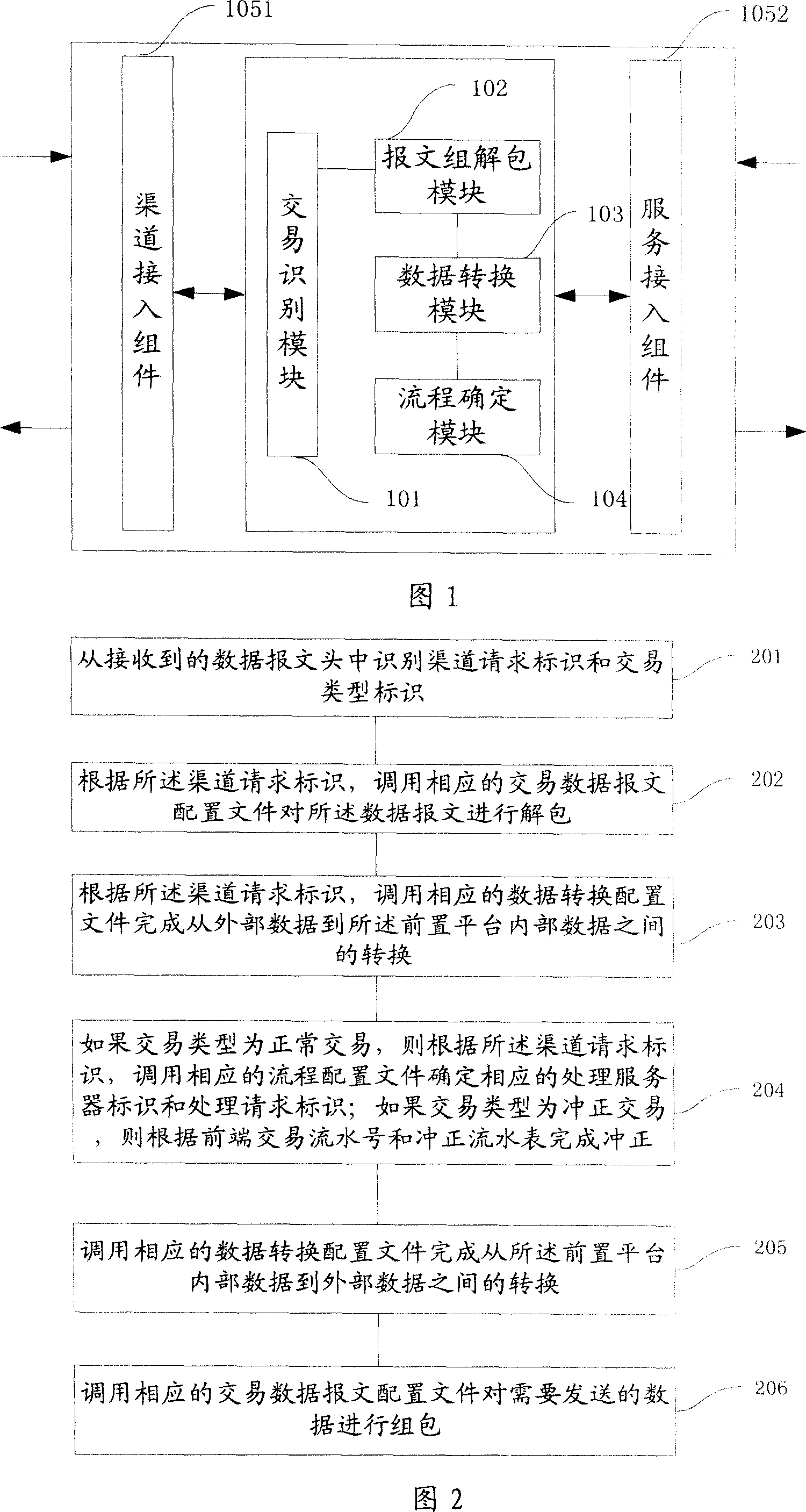 Complex front platform of financial system and transfering method transaction data