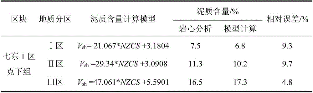 Method for calculating shale content of conglomerate oil reservoir based on log curve reconstruction