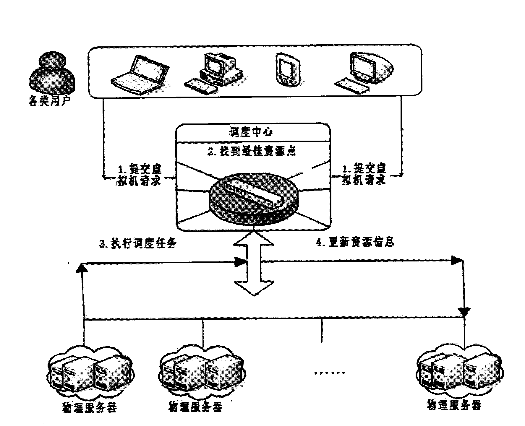 Method and device of online energy-saving dispatching in cloud computing data center