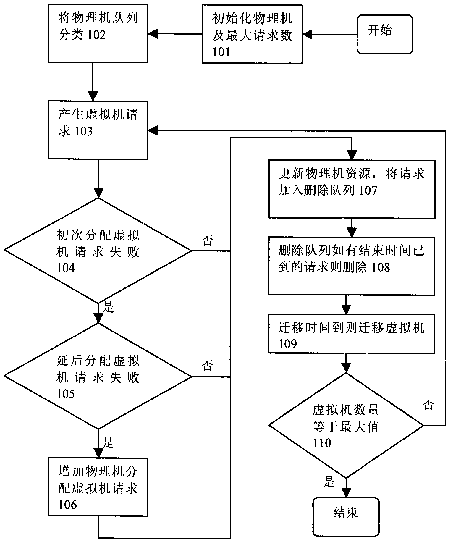 Method and device of online energy-saving dispatching in cloud computing data center