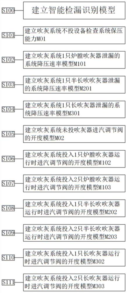 Power station boiler steam soot blowing system and intelligent leak detection identification method thereof