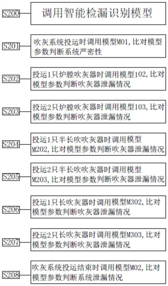 Power station boiler steam soot blowing system and intelligent leak detection identification method thereof