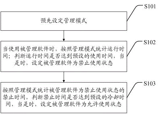 Anti-addiction control method and system of mobile terminal, and mobile terminal