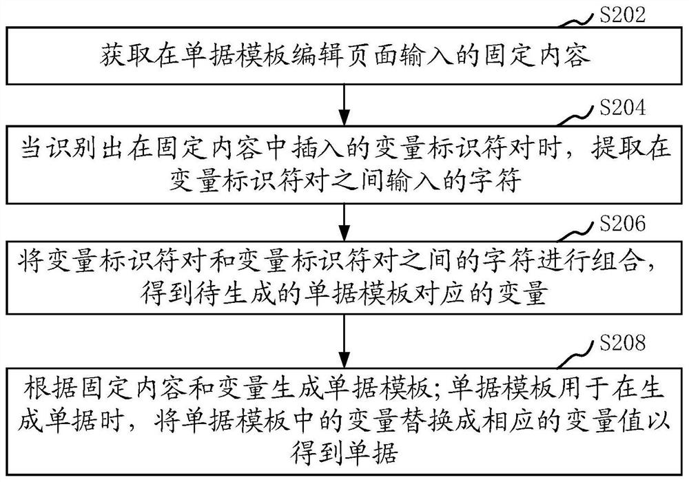 Document template generation method, device, computer equipment and storage medium