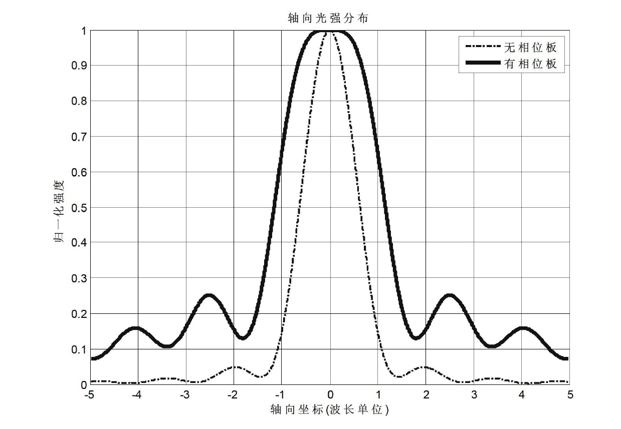 Device for improving properties of light spot of super-resolution phase board