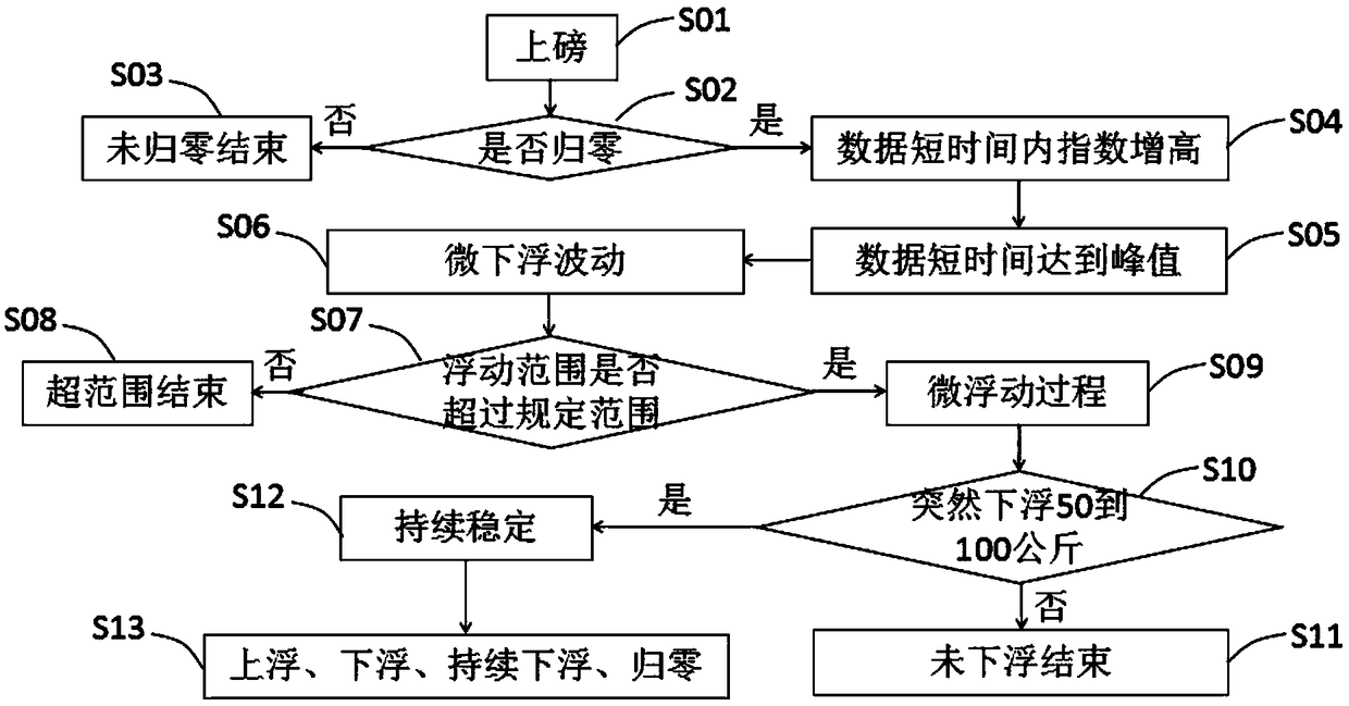 Safety monitoring cheating prevention calculation method and system based on weighing data