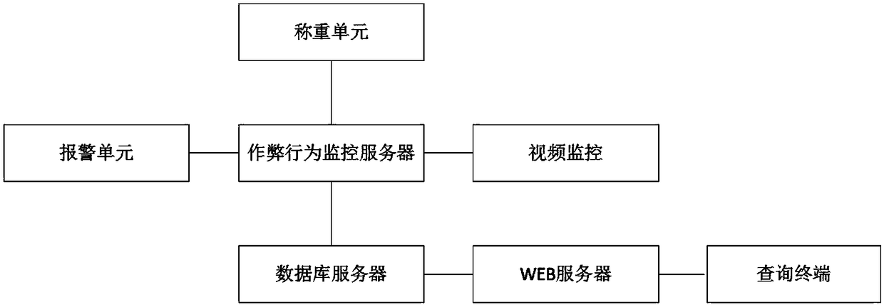 Safety monitoring cheating prevention calculation method and system based on weighing data