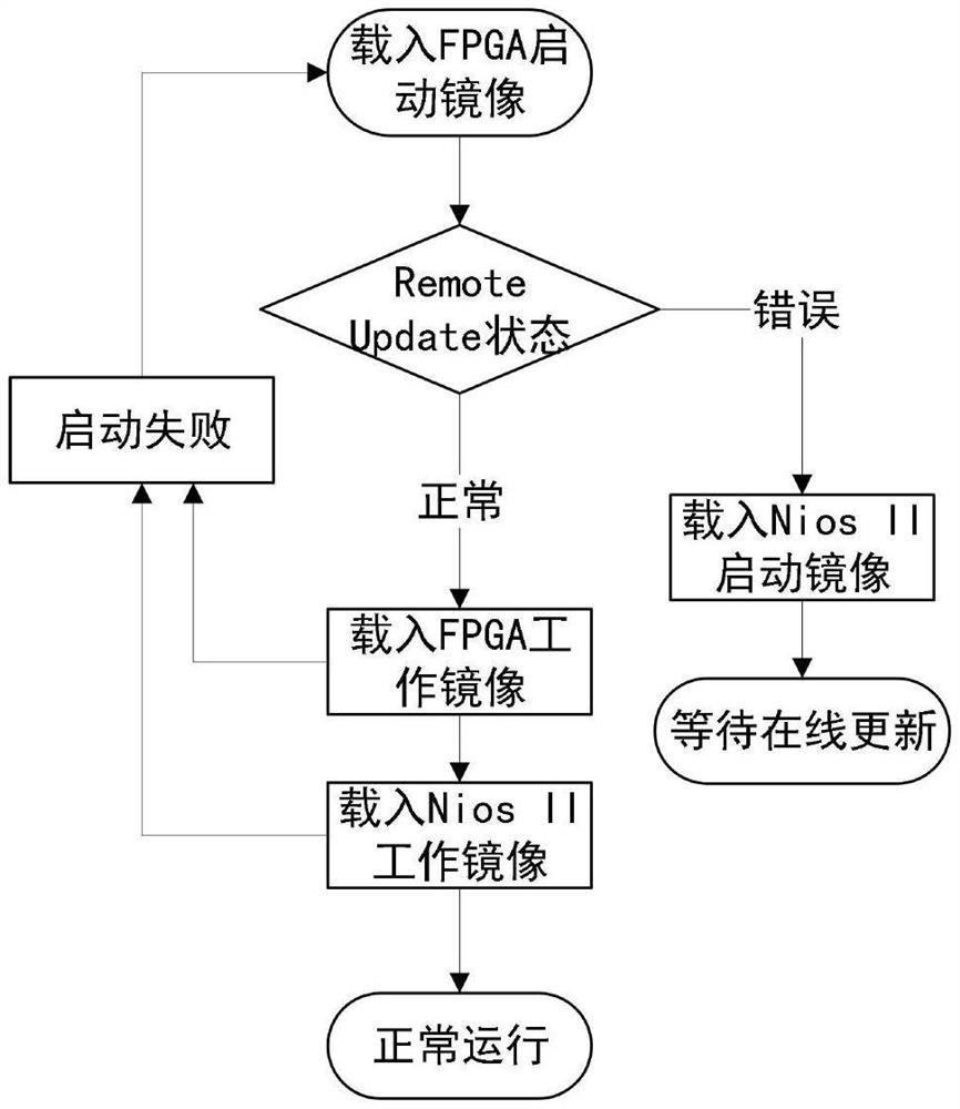 FPGA online upgrading method based on NiosII soft core