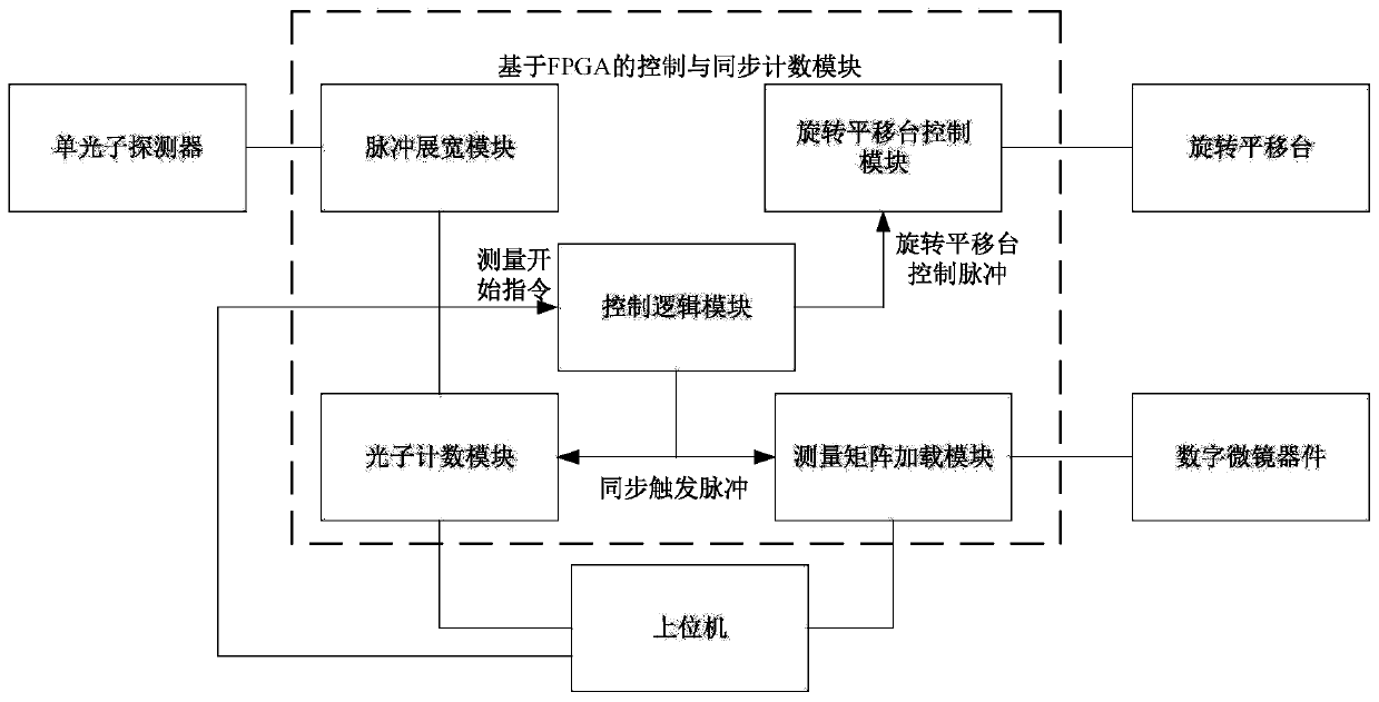 Single photon compression polarization imaging device and method