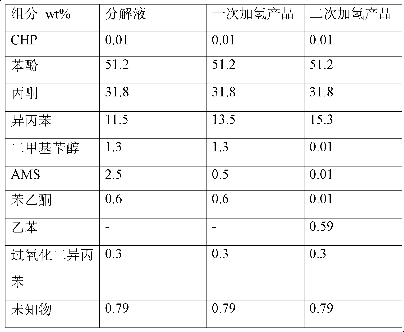 Method for treating products of alkylbenzene hydroperoxide decomposition reaction