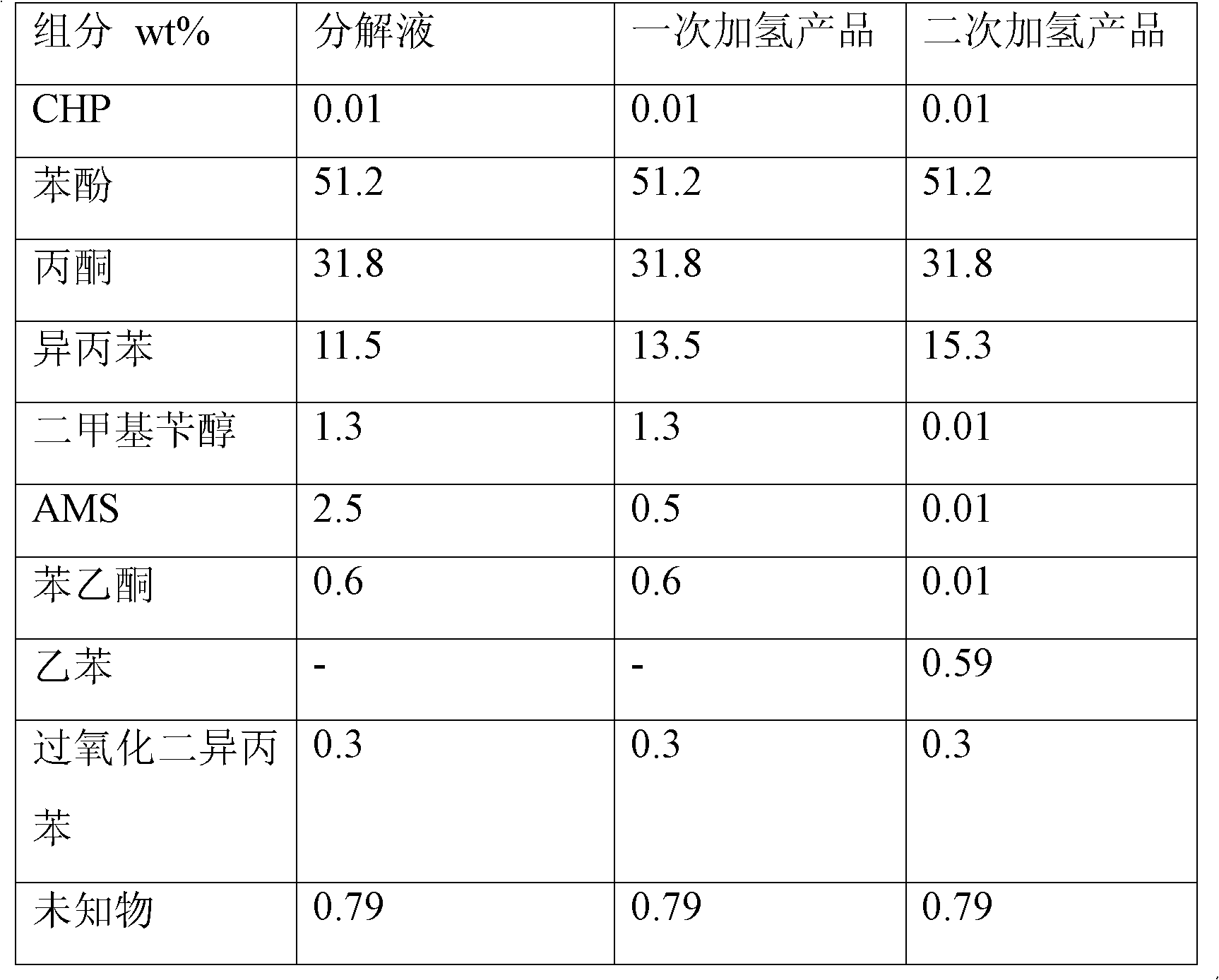 Method for treating products of alkylbenzene hydroperoxide decomposition reaction