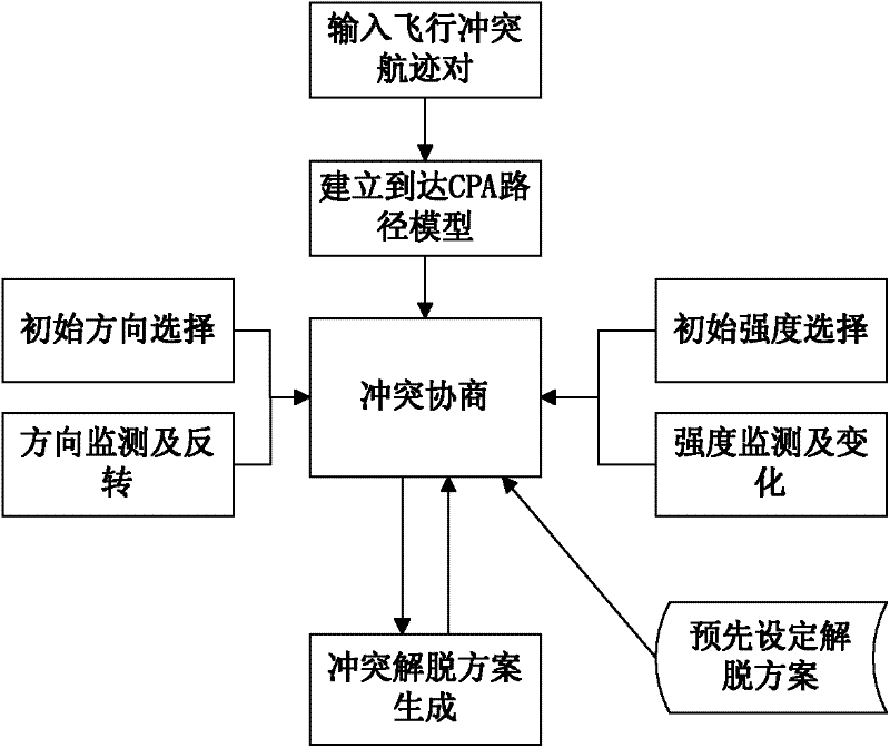 Short-period flight conflict relieving method