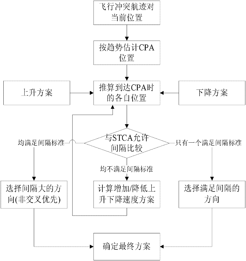 Short-period flight conflict relieving method