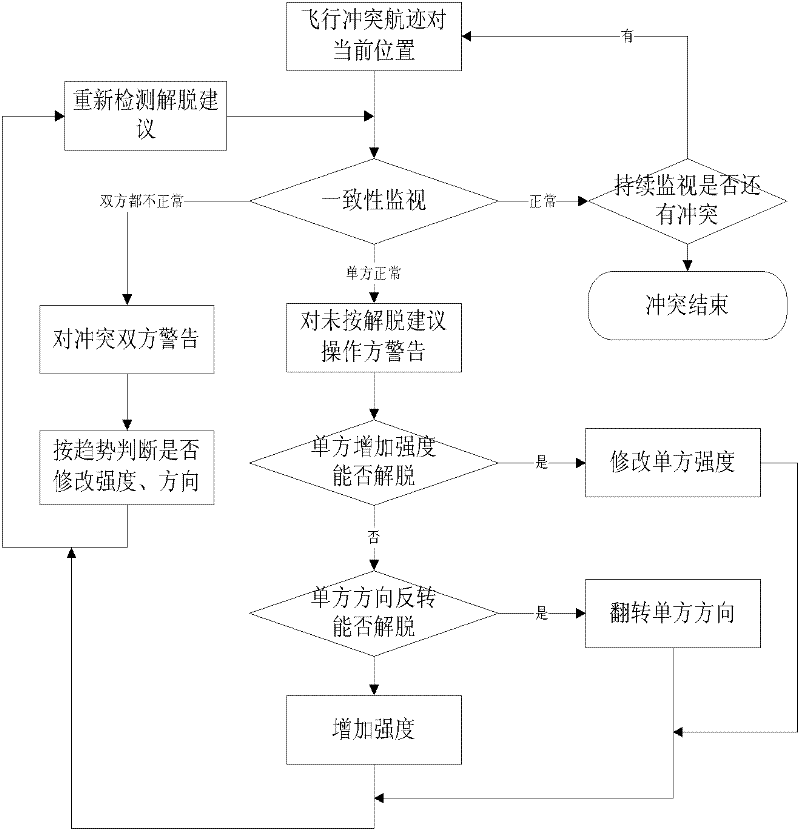 Short-period flight conflict relieving method