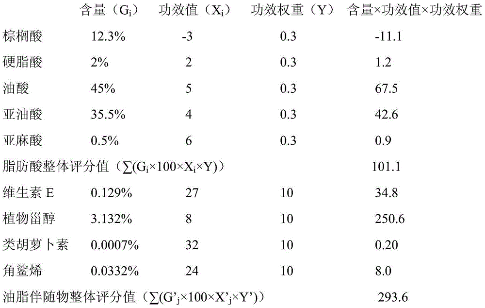 Detection method and detection system for nutritional quality based on nutritional ingredients in vegetable oil