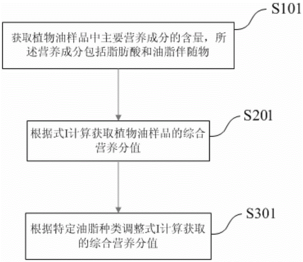 Detection method and detection system for nutritional quality based on nutritional ingredients in vegetable oil