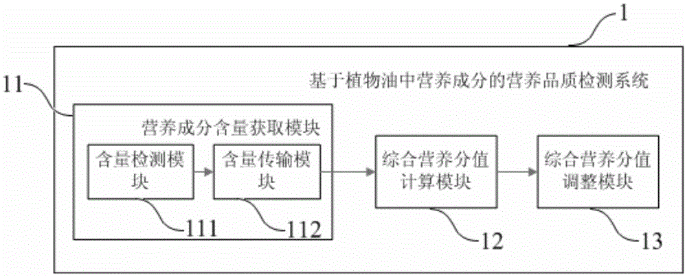 Detection method and detection system for nutritional quality based on nutritional ingredients in vegetable oil