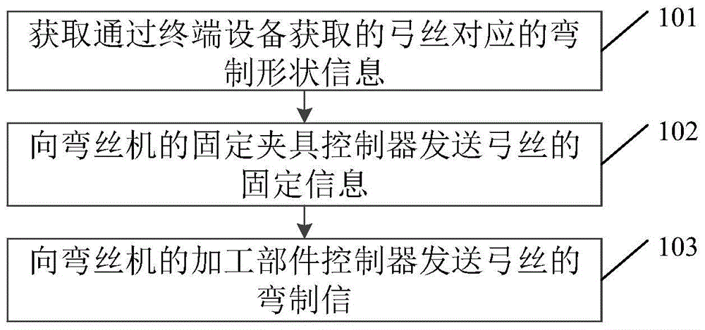 Arch wire bending method and device