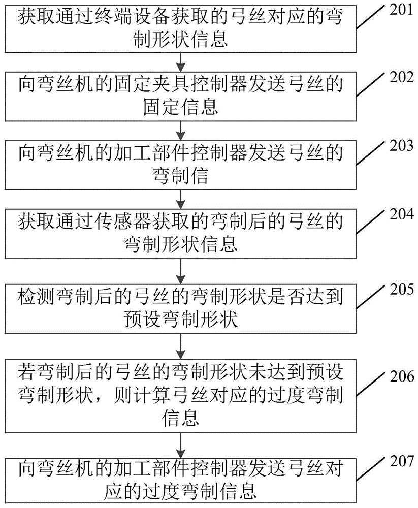 Arch wire bending method and device