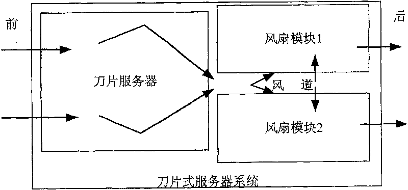 Blade type server system and its radiation method