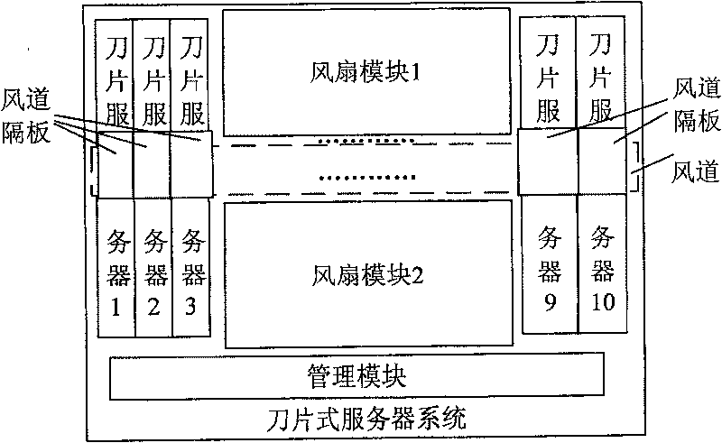 Blade type server system and its radiation method