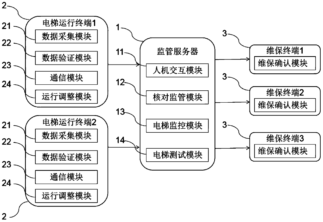 Big-data based elevator running supervising system