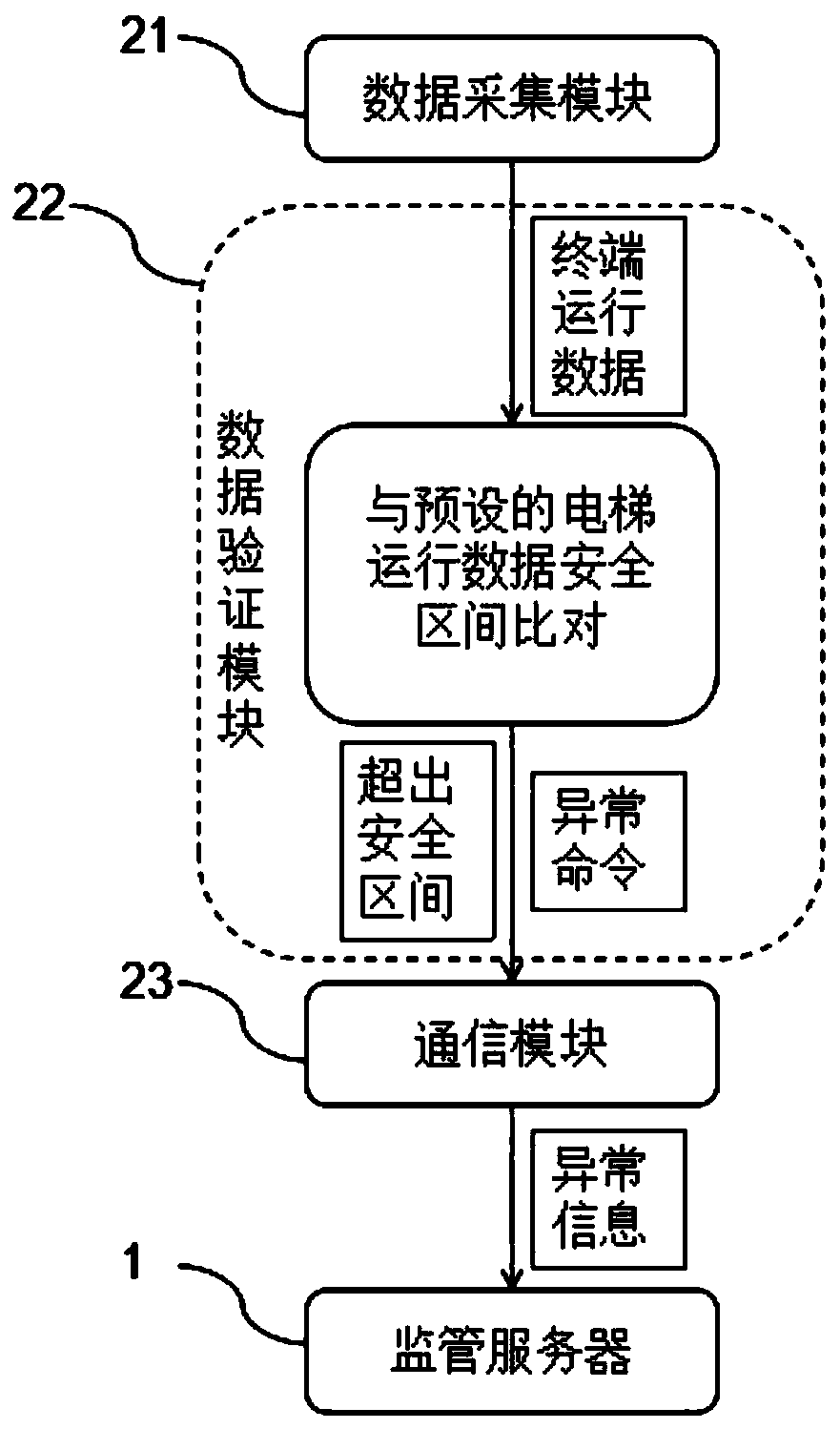 Big-data based elevator running supervising system