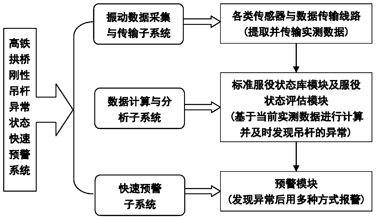 Rapid early warning system and method for abnormal state of rigid suspender of high-speed rail arch bridge