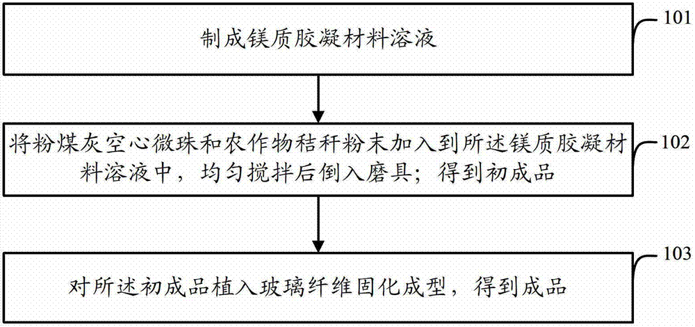 Building board and manufacturing method thereof