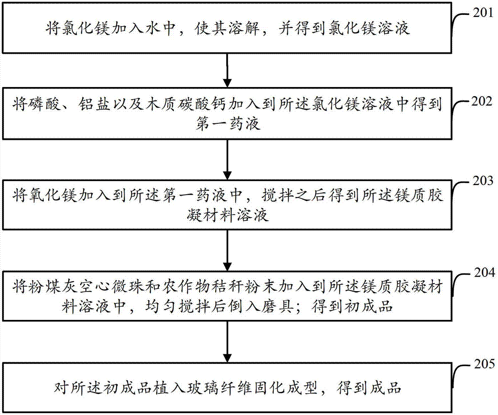 Building board and manufacturing method thereof