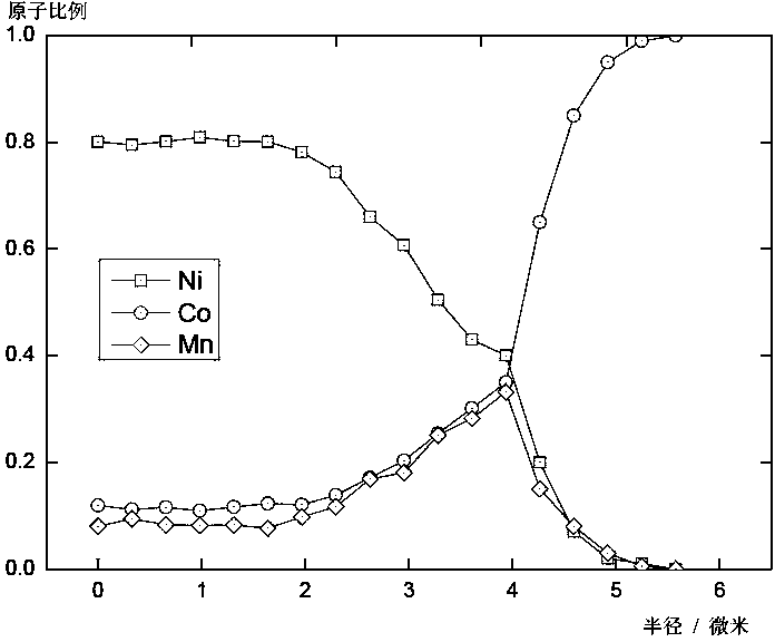 Lithium battery cathode material and preparation method thereof