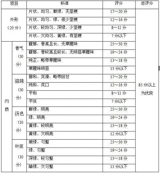 Preparation method of low grass flavor mulberry leaves and products thereof