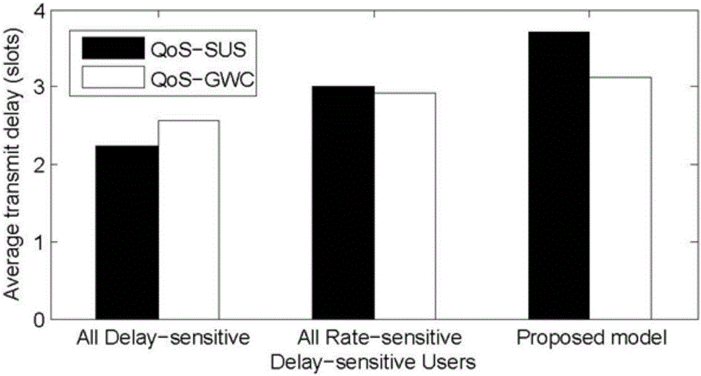 Quality of service-oriented downlink radio resource allocation method of user-centered network