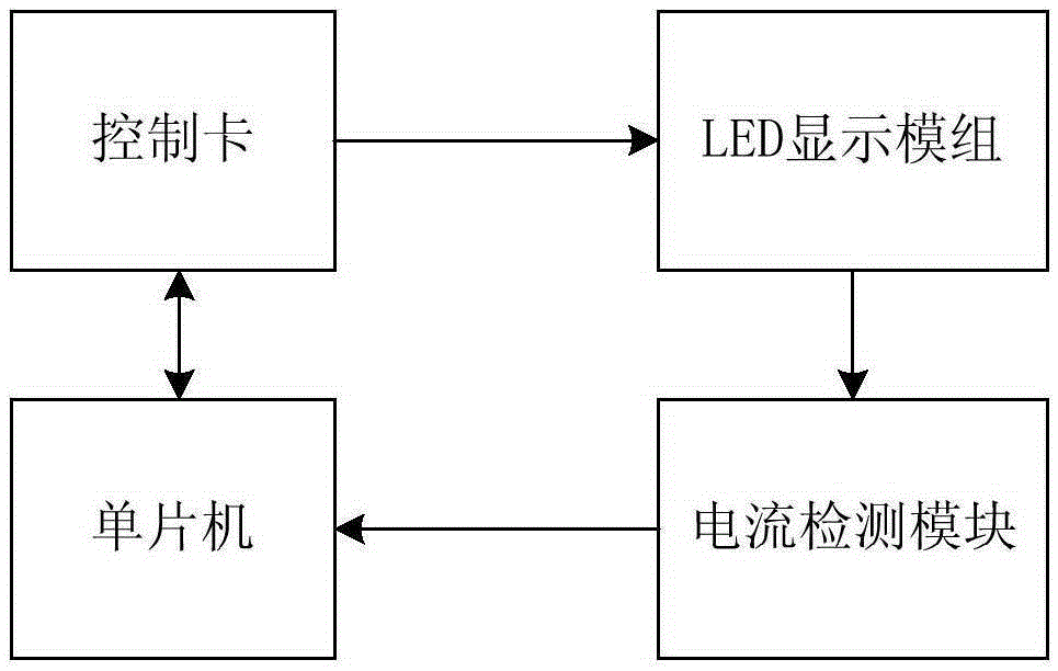 Multi-LED display module management method