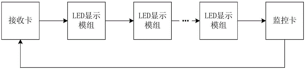 Multi-LED display module management method