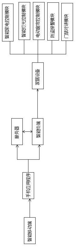 Household intelligent system based on network