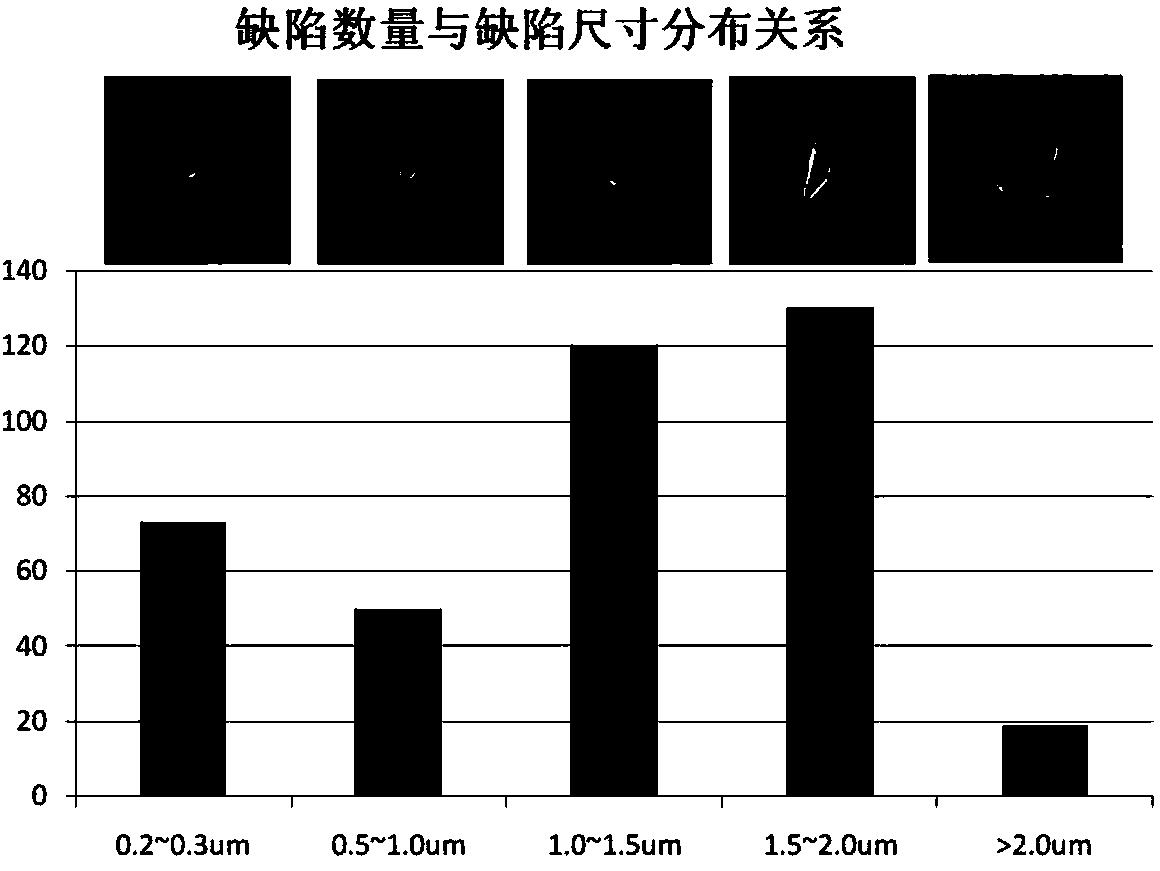 Wafer defect size correction method