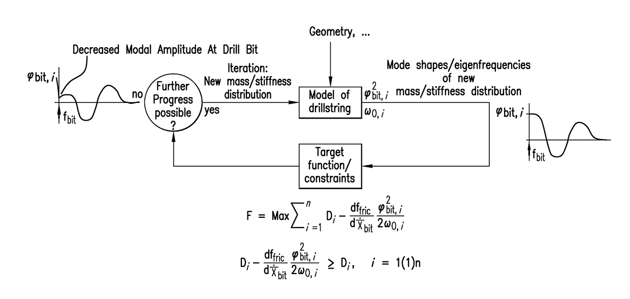 Method to mitigate bit induced vibrations by intentionally modifying mode shapes of drill strings by mass or stiffness changes